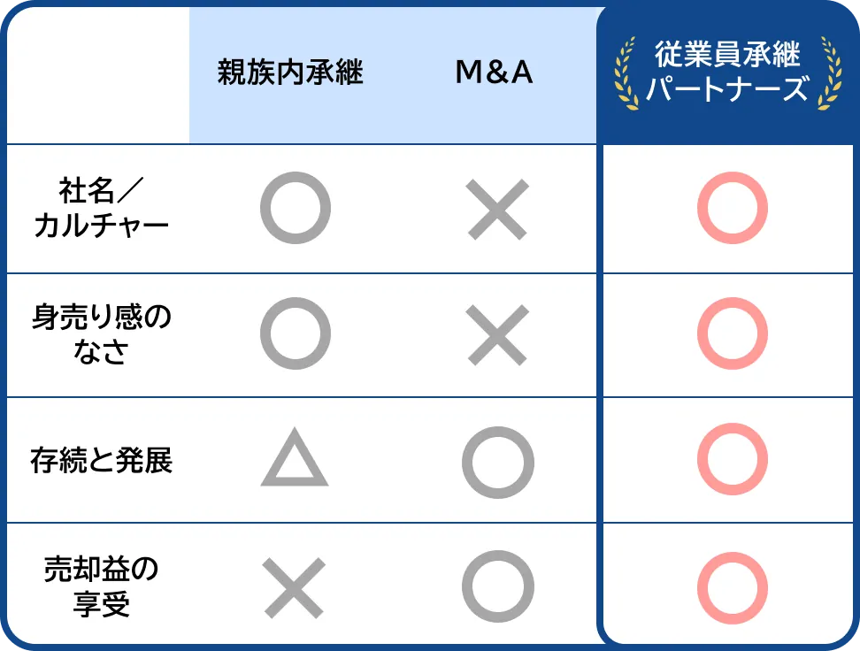 親族内継承・M&A・従業員承継パートナーズの比較(社名/カルチャー・身売り感のなさ・存続と発展・売却益の享受)